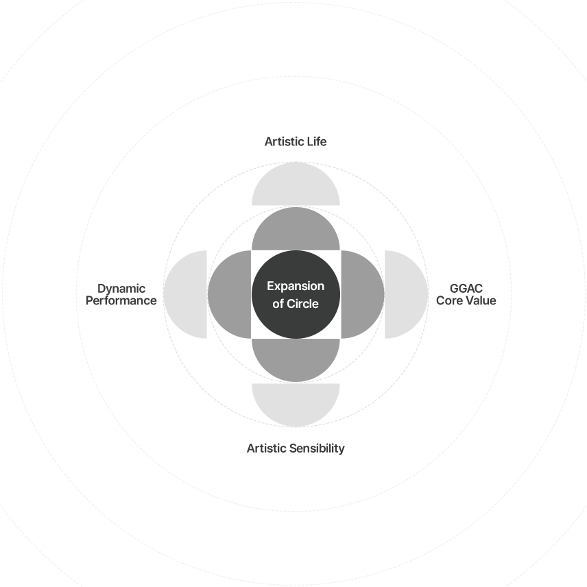 Expansion of Circle : Artistic Life, GGAC Core Value, Artistic Sensibility, Dynamic Performance